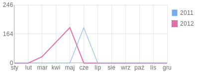 Wykres roczny blog rowerowy agressiva.bikestats.pl